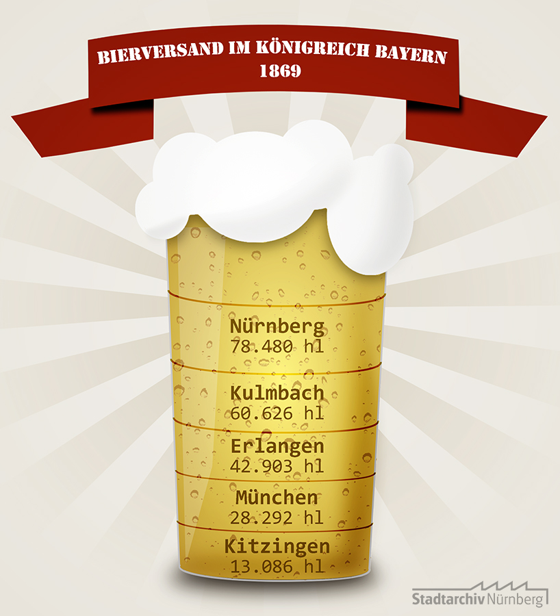 Bierversand im Königreich Bayern, Statistische Angaben bei Jochen Sprotte: von 1303/1905 bis zum Jahr 2005: 100 Jahre Nürnberger Bier - 700 Jahre Nürnberger Brautradition - 333 Jahre Tucherbräu, Nürnberg, in: Gesellschaft für für Geschichte des Brauwesens e. V. (GGB), Jahrbuch 2005, S. 78-131 (Grafik Julia Kraus)