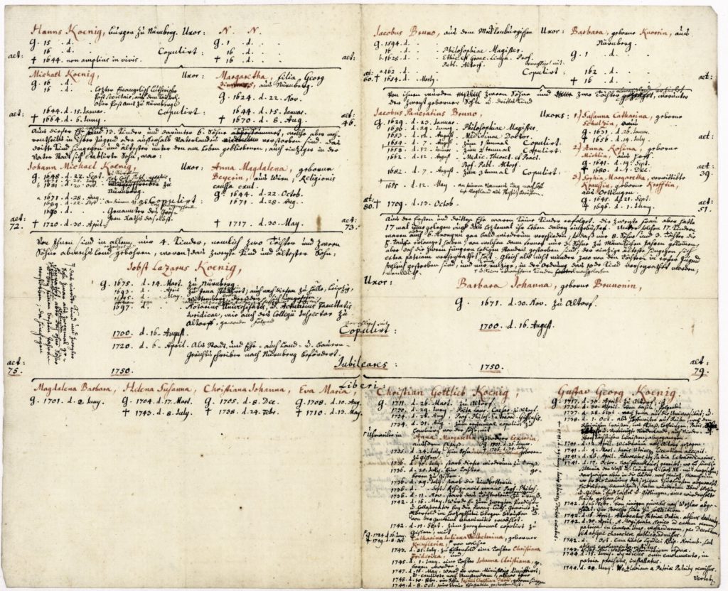 Stammbaum der Familie König, 1750
